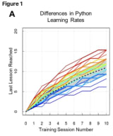 The biggest predictor of coding ability is Language Aptitude. Not Math.   A study posted in Nature found that numeracy accounts for just 2% of skill variance.    Meanwhile, the neural behaviors associated with language accounted for 70% of skill variance.
