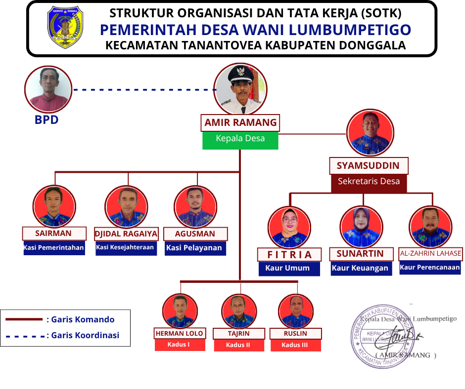 Struktur Organisasi Pemerintah Desa Wani Lumbumpetigo