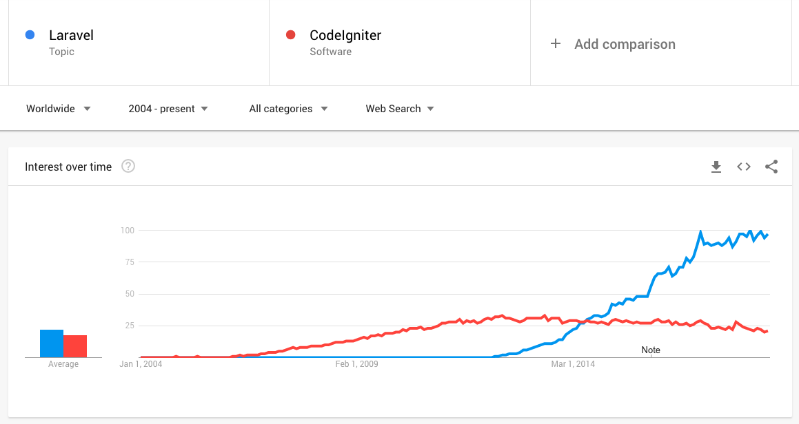 Trend Laravel dan CI dari Google