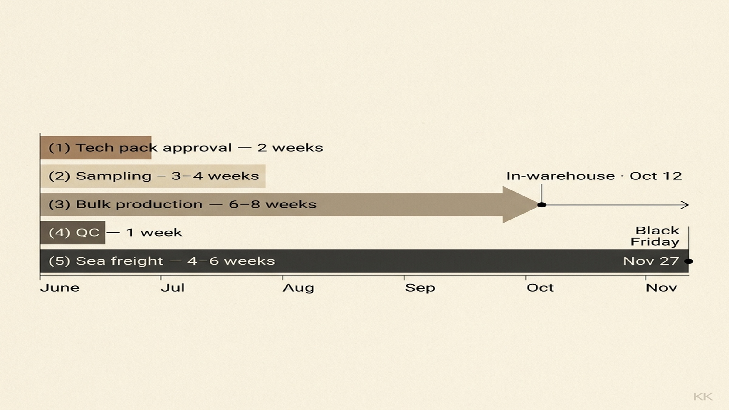 A six-stage countdown timeline diagram from June through November, each stage labeled — tech pack, sampling, bulk, QC, sea freight, in-warehouse — with weeks marked