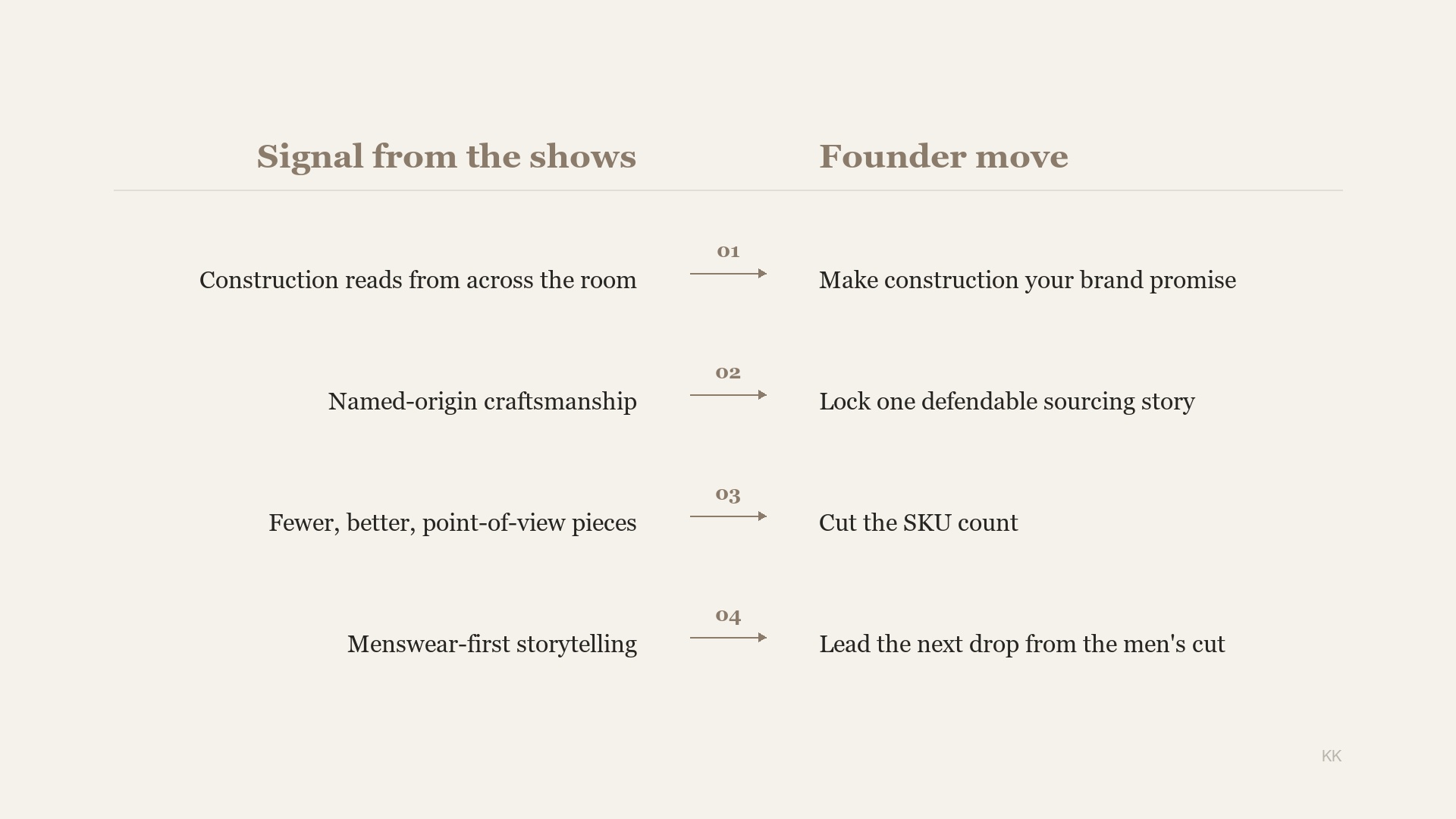 A clean editorial two-column infographic on a cream paper background, four signal-and-move pairs mapped left-to-right with arrows: construction-visible-from-across-the-room → construction-as-brand-promise, named-origin craftsmanship → defendable sourcing story, fewer-better point-of-view pieces → cut the SKU count, menswear-first storytelling → lead with the men's cut