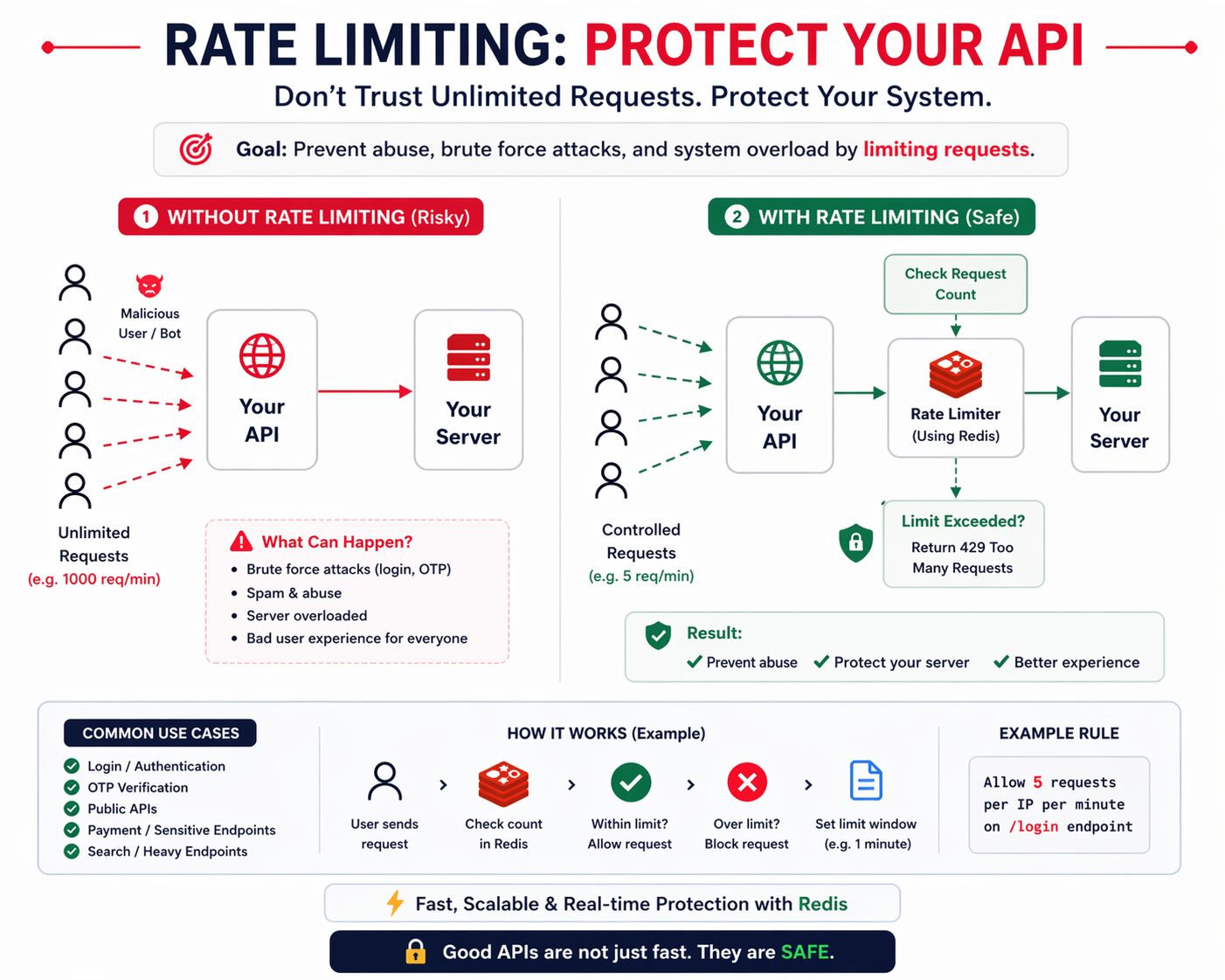 Rate Limiting with Redis Cover