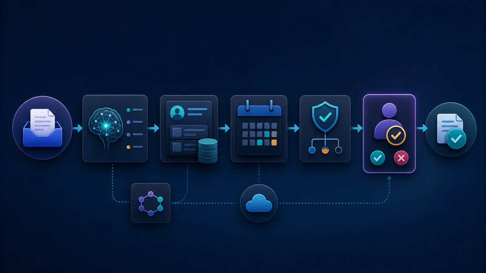 Business workflow showing AI classification, CRM and calendar updates, rules, human approval, and a final outcome