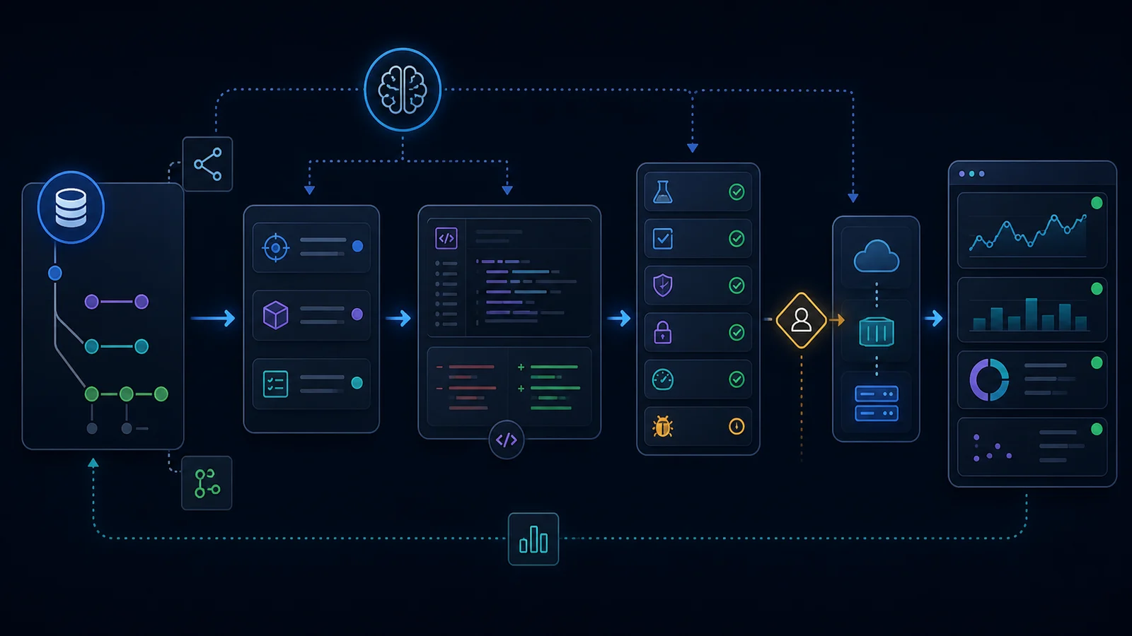 Left-to-right delivery workflow from repository context through implementation, tests, security checks, human approval, deployment, and monitoring
