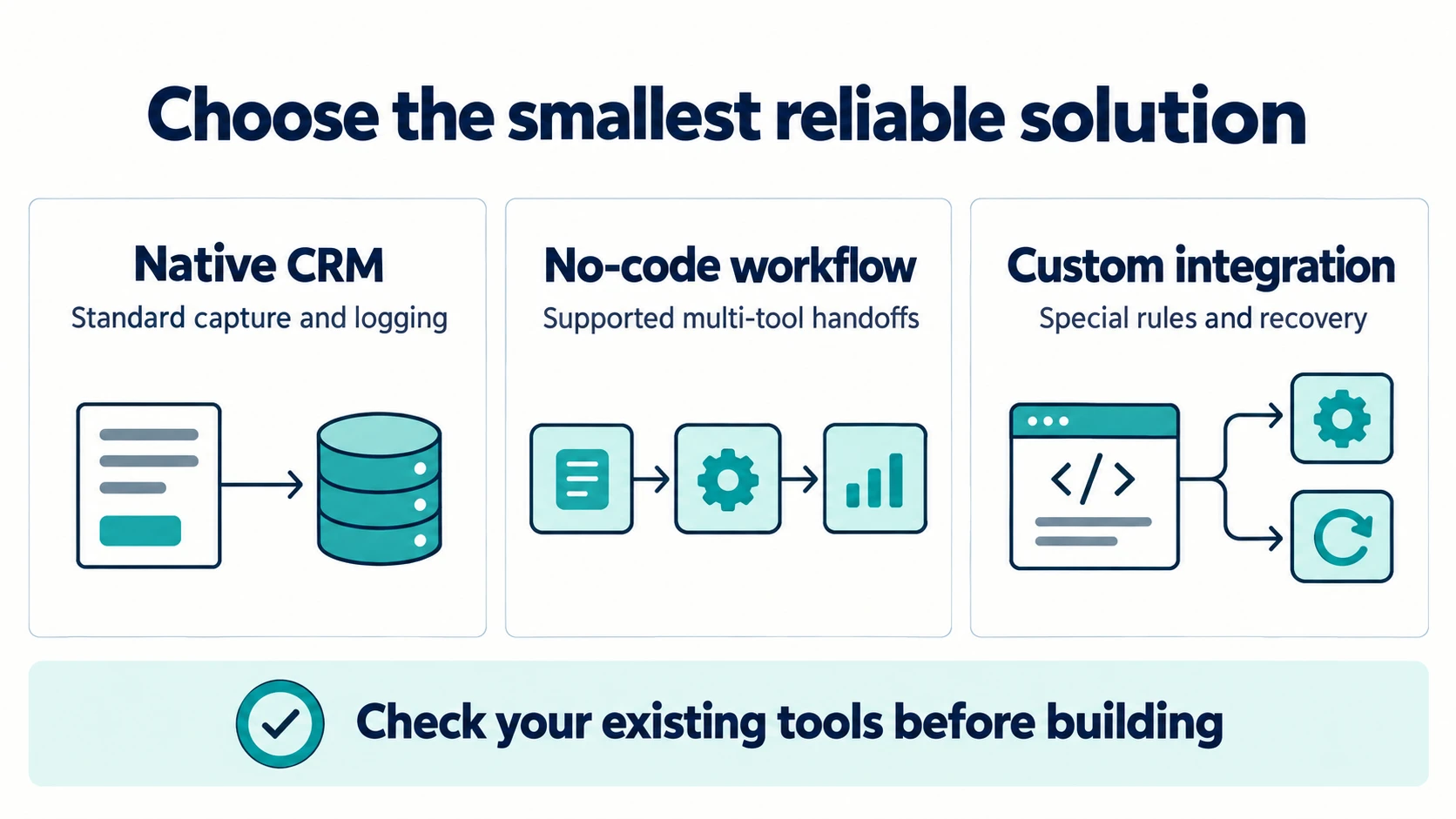 Three implementation choices: native CRM, no-code workflow and custom integration