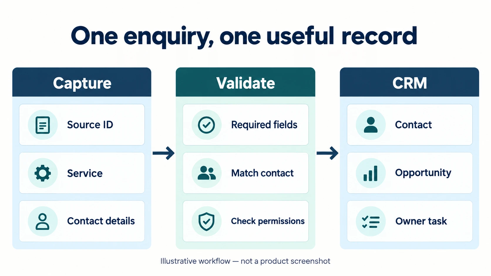 A field-mapping workflow from capture through validation to contact, opportunity and task