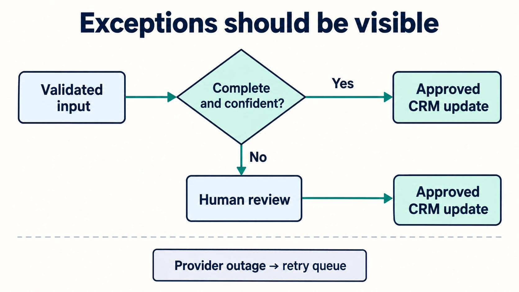 Complete validated inputs can update the CRM while uncertain inputs go to human review; provider outages use a retry queue