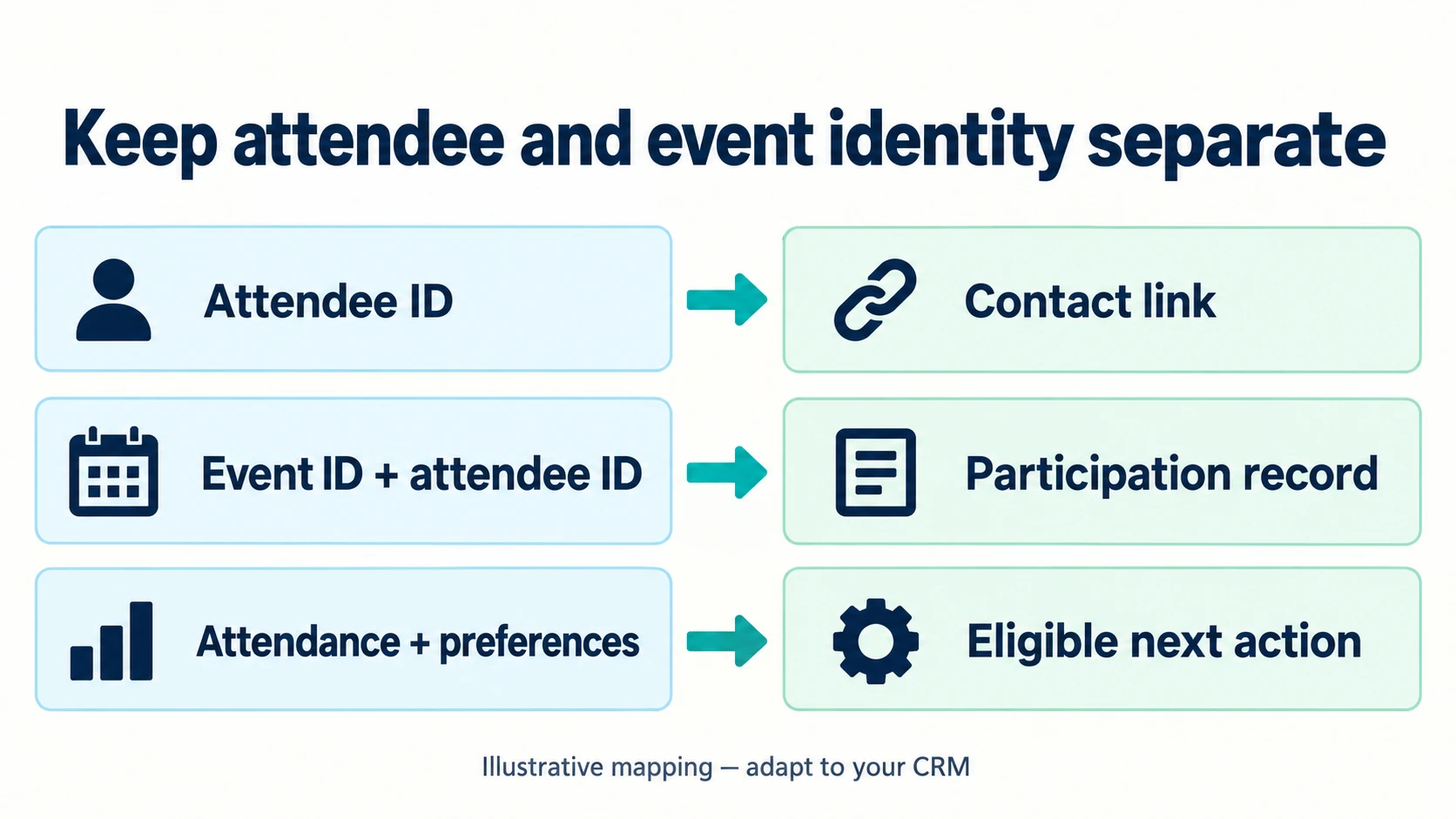 Attendee identity maps to a contact; event and attendee identity map to a separate participation record
