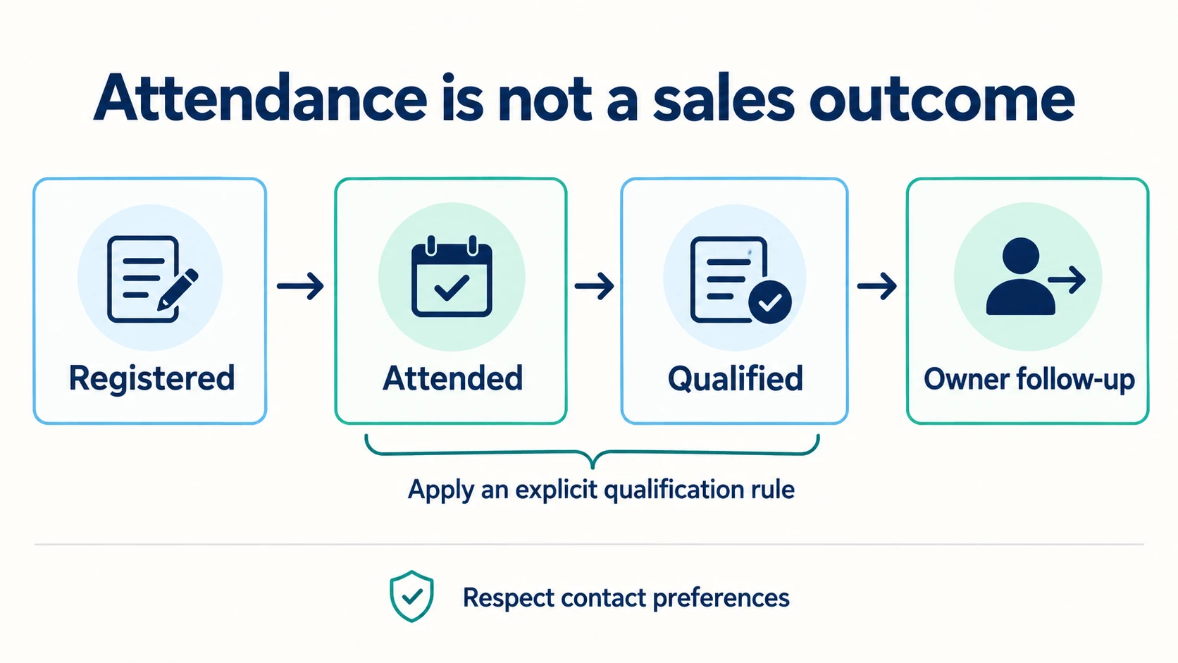 Registration, attendance, qualification and owner follow-up are separate steps