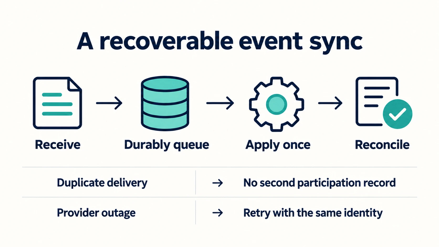 A recoverable sync receives, durably queues, applies once and reconciles event data