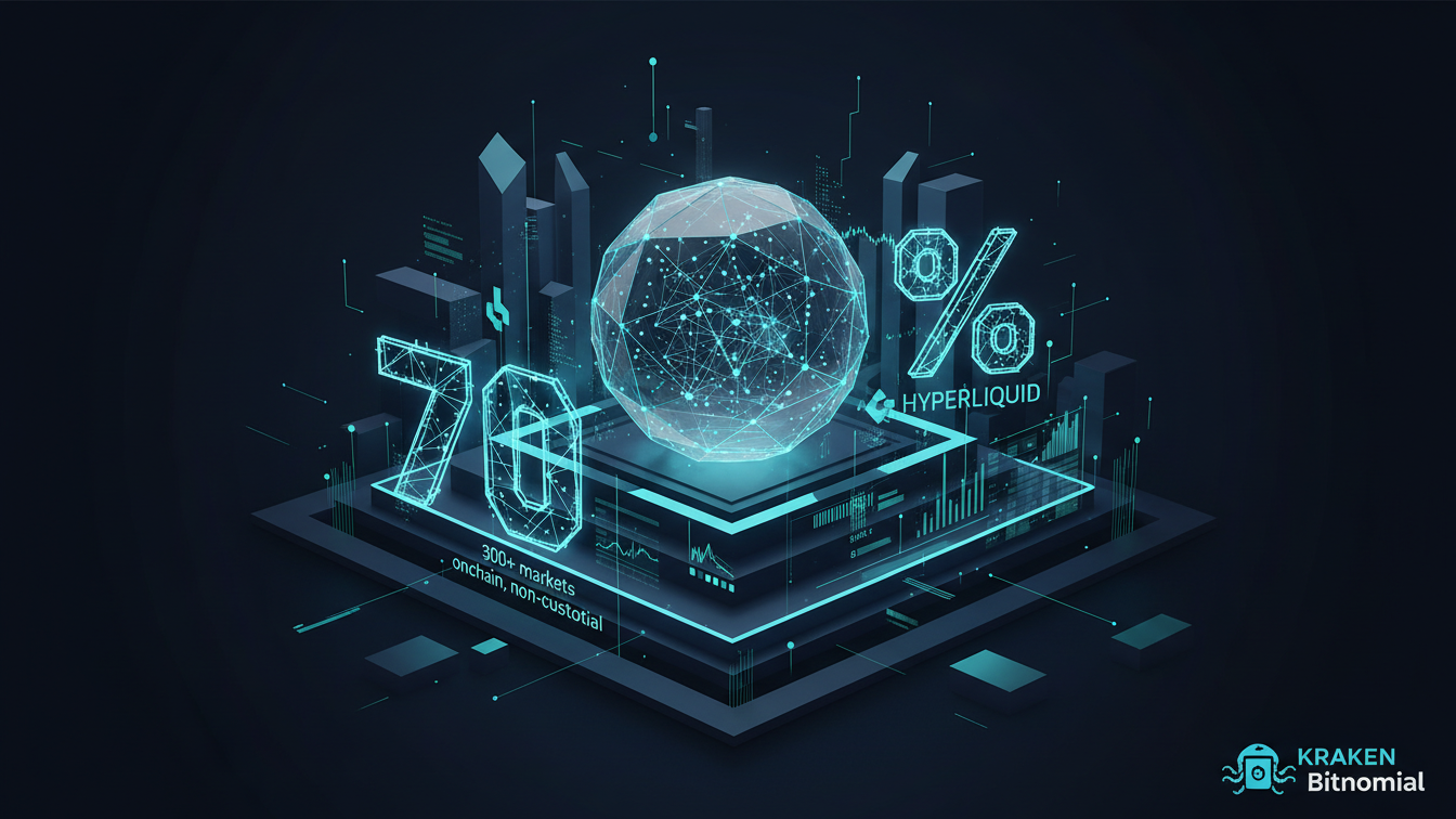 Editorial illustration for Hyperliquid Captures 70% of DeFi Perp Volume in 2026