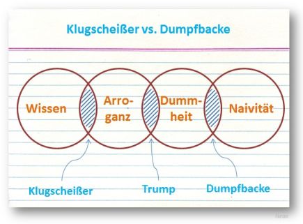 Klugscheißer vs. Dumpfbacke