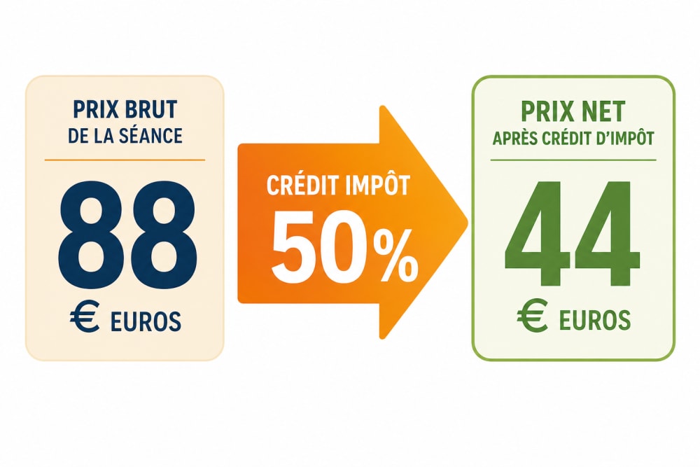 Infographie du calcul du prix d'une séance de coaching à domicile : 88 € avant déduction, 44 € net après crédit d'impôt de 50 %