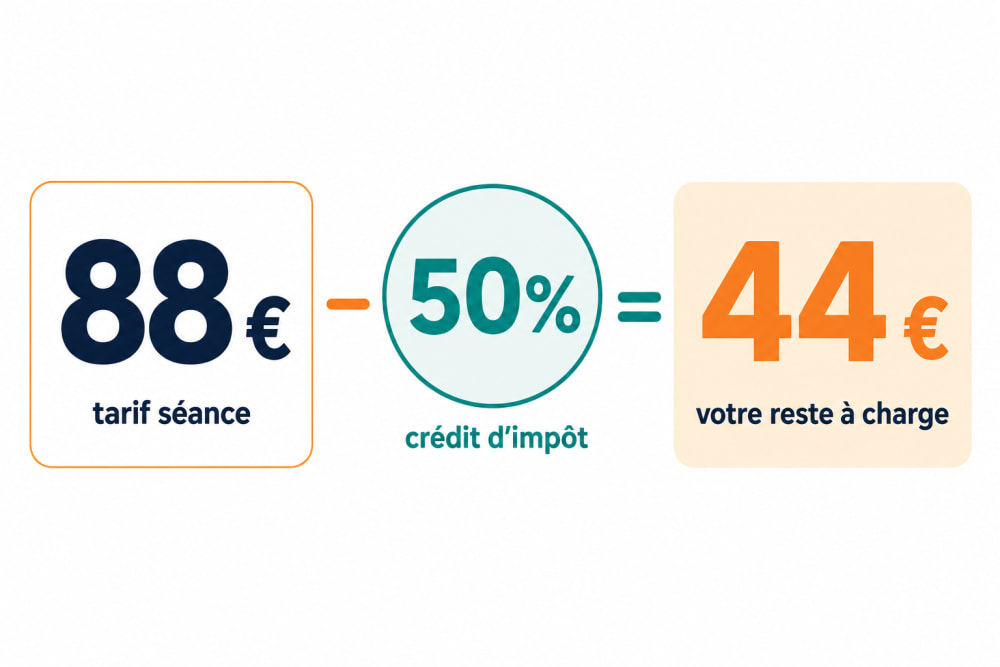 Infographie : calcul du crédit d'impôt sur une séance de sport à domicile - 88 € moins 50 % de crédit égal 44 € à payer