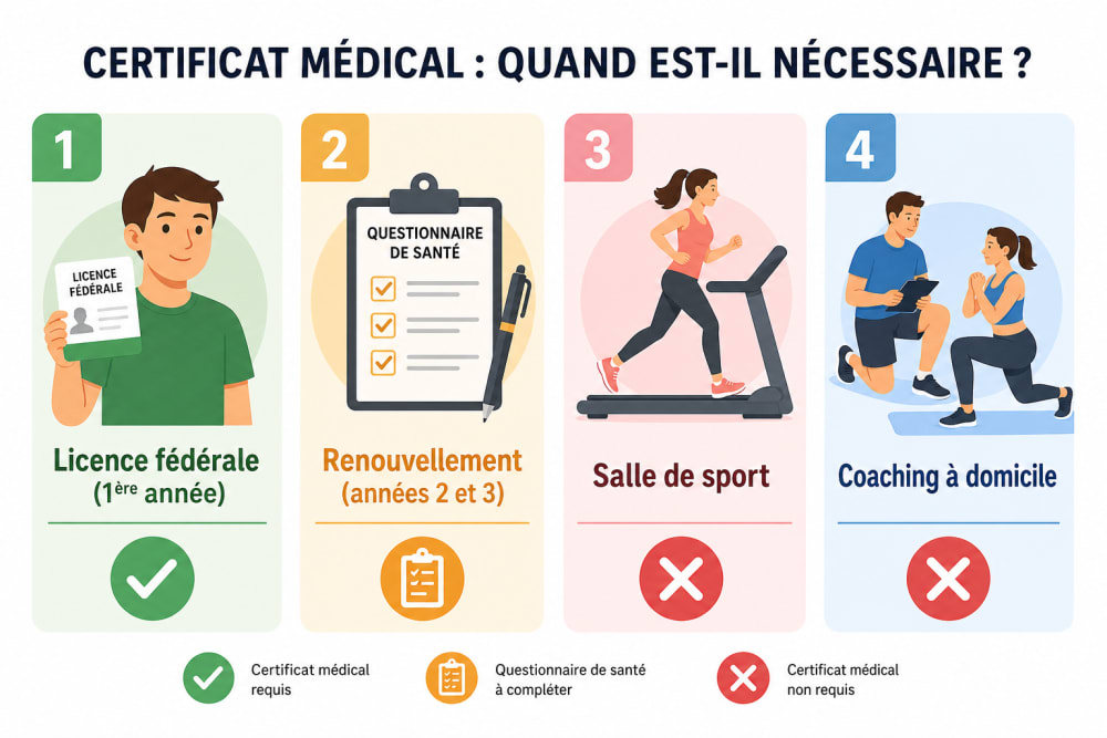 Infographie récapitulant les quatre situations principales et si un certificat médical est nécessaire : première licence oui, renouvellement questionnaire, salle non, coaching non