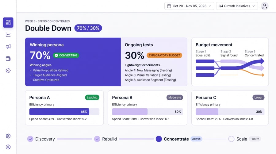 Double down dashboard showing a 70 30 budget allocation
