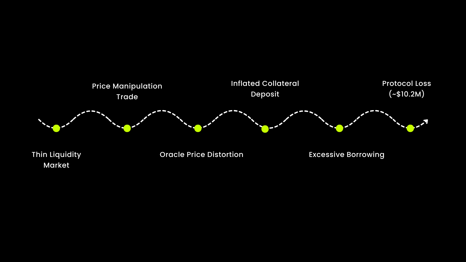 Protocol Architecture Design