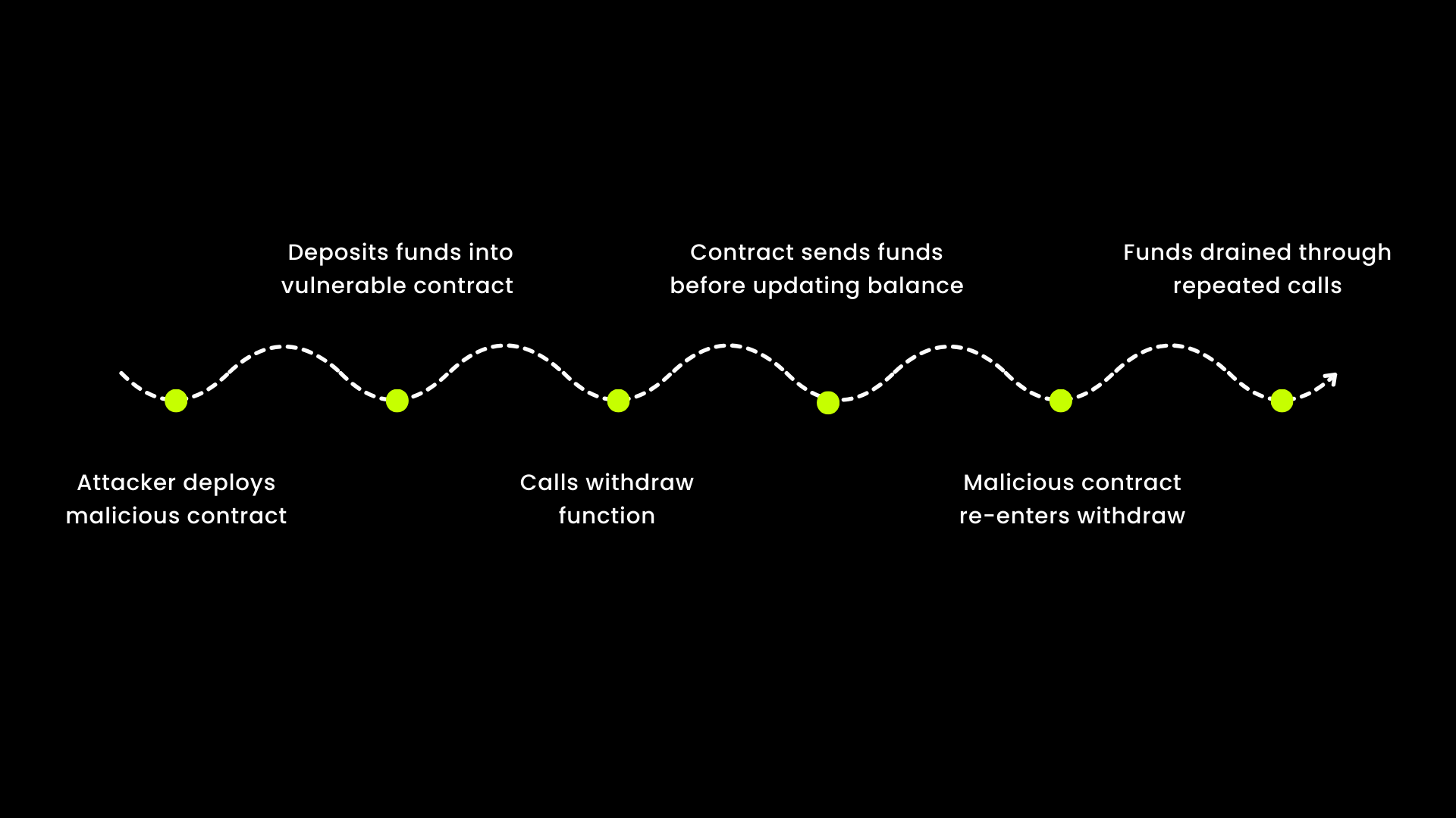 Reentrancy Attack flow Diagram