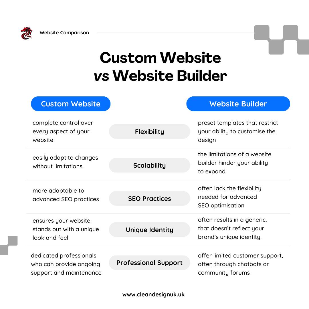 Comparison between custom web design and website builders