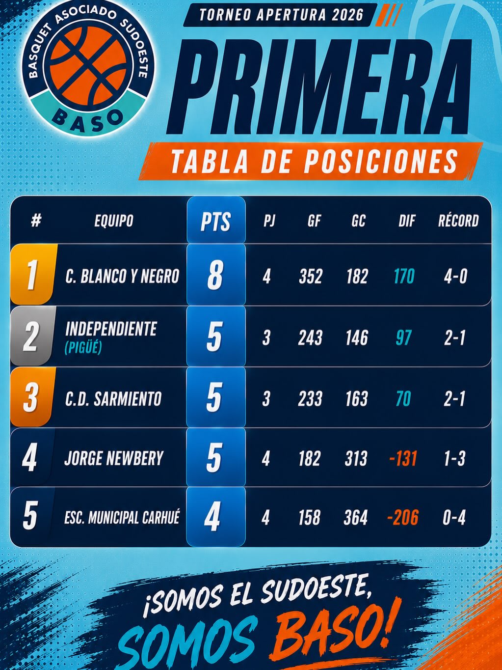 Deportivo Sarmiento y Blanco y Negro lideran las tablas del Torneo Apertura de BASO