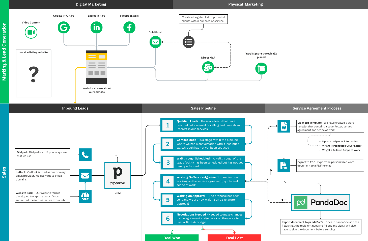 Image of the sales flowchart
