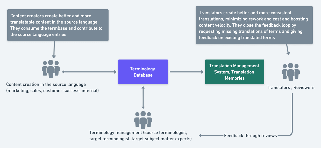 Einzeiliges Diagramm der terminologiegestützten Inhaltserstellung und Übersetzung