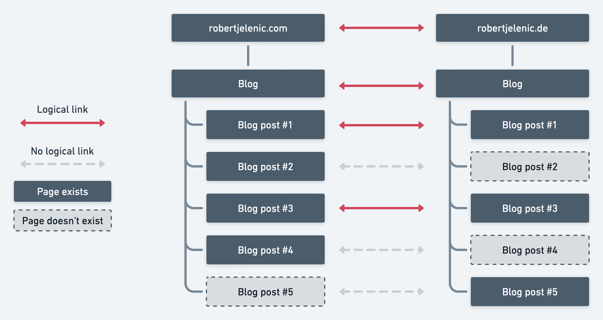 Logical linking between multilingual pages