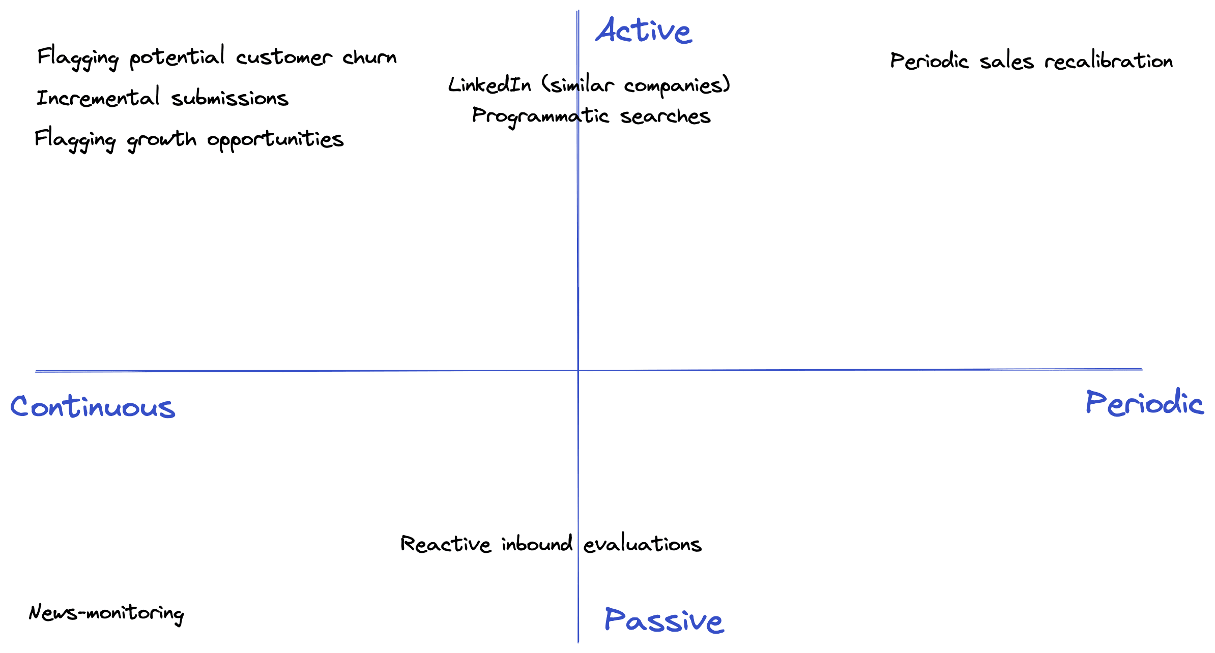 The methods above mapped on a 2x2 matrix between passive-active and continuous-periodic