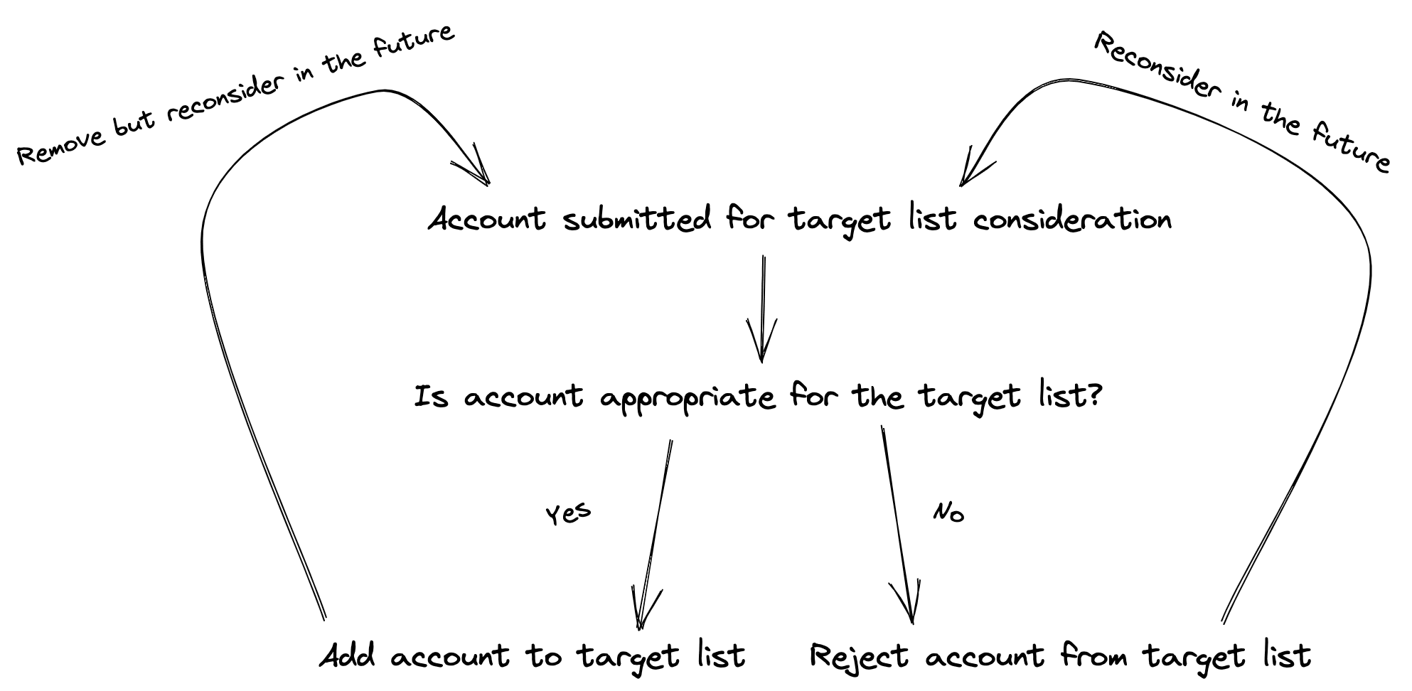 A workflow outlining how accounts can enter the target list, get rejected from the target list or be removed from the target list.