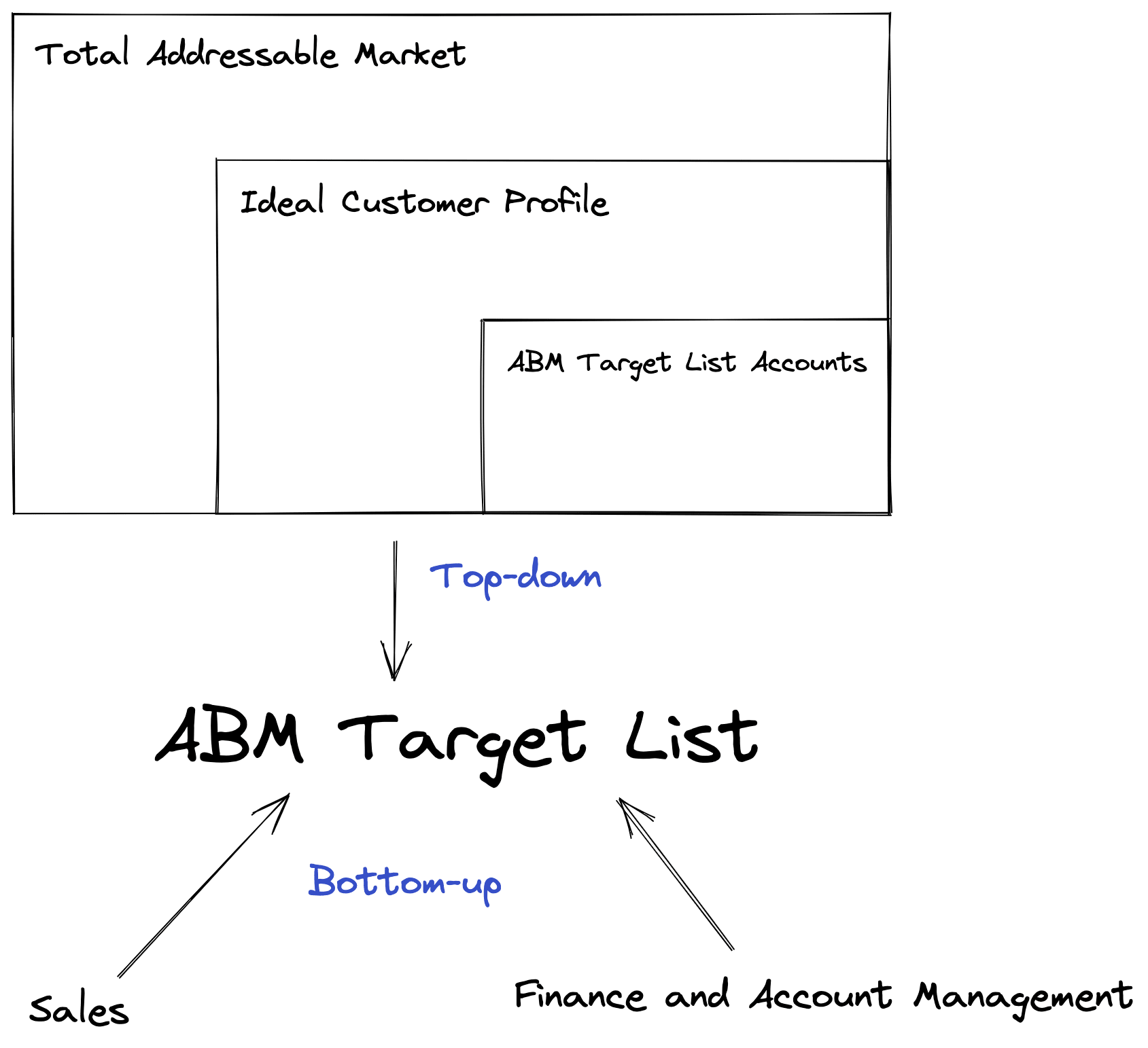 A top-down and bottom-up approach to building your target list from zero