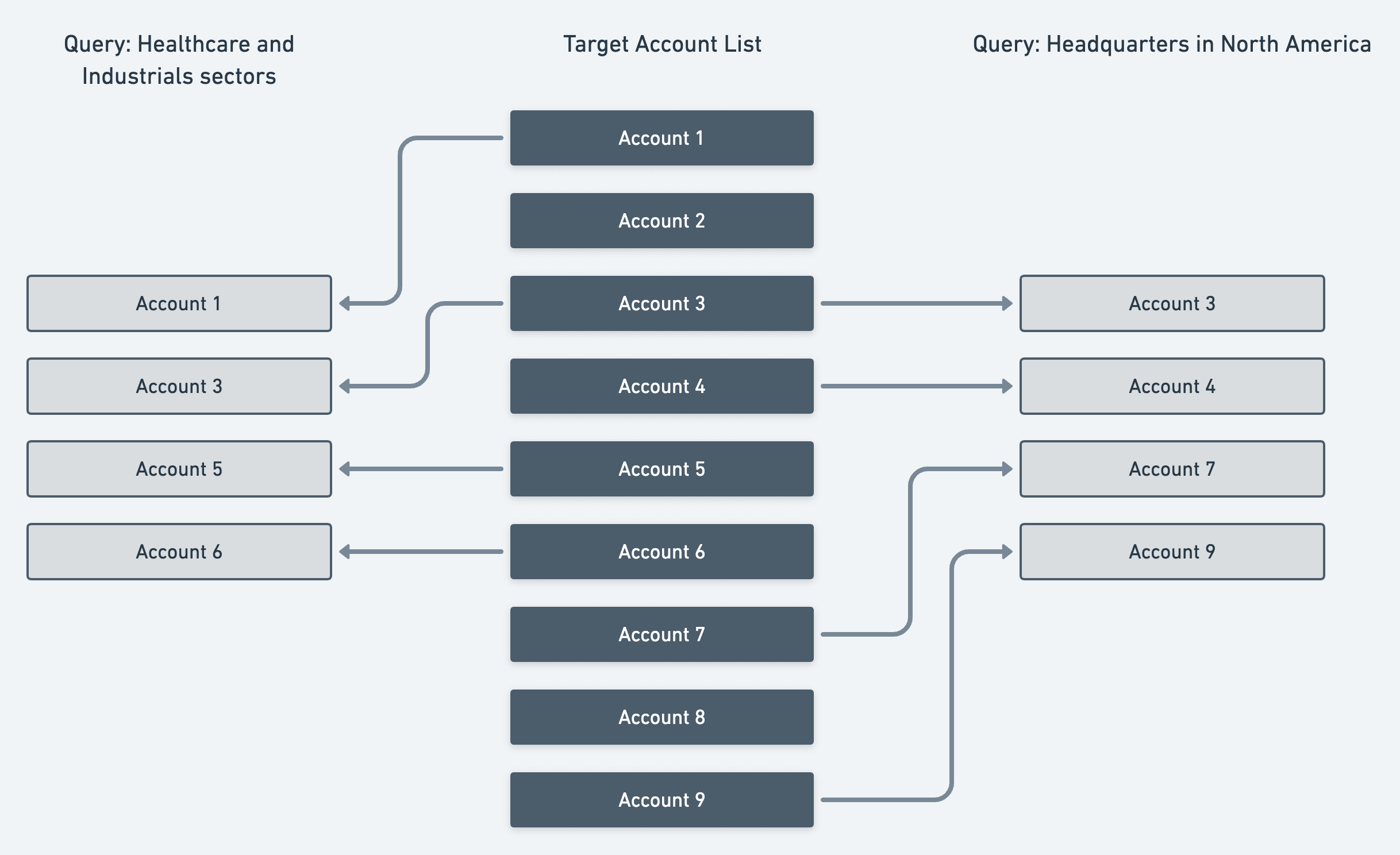 A core target list should be queried to create instances of context-specific target lists.