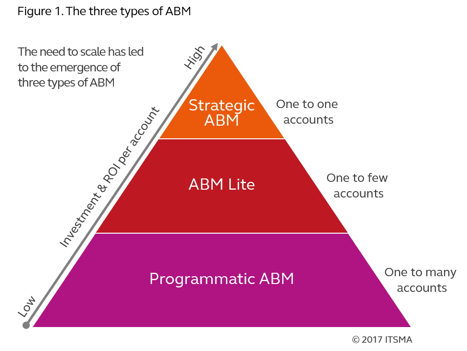 The 1:1, 1:few and 1:many ABM framework