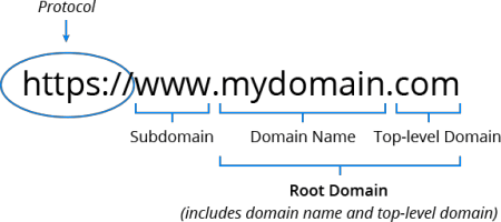 A schematic of how a URL is broken down into its component parts
