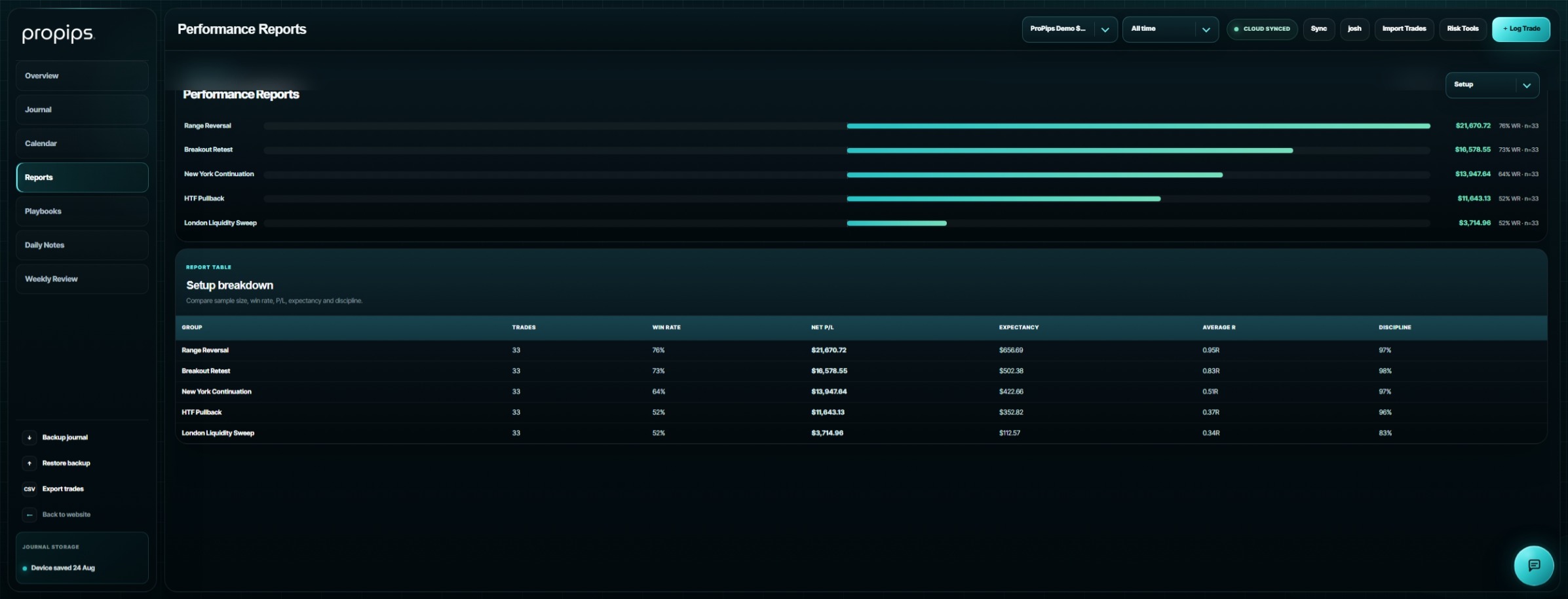 ProPips trading journal performance reports with strategy comparisons and setup breakdown