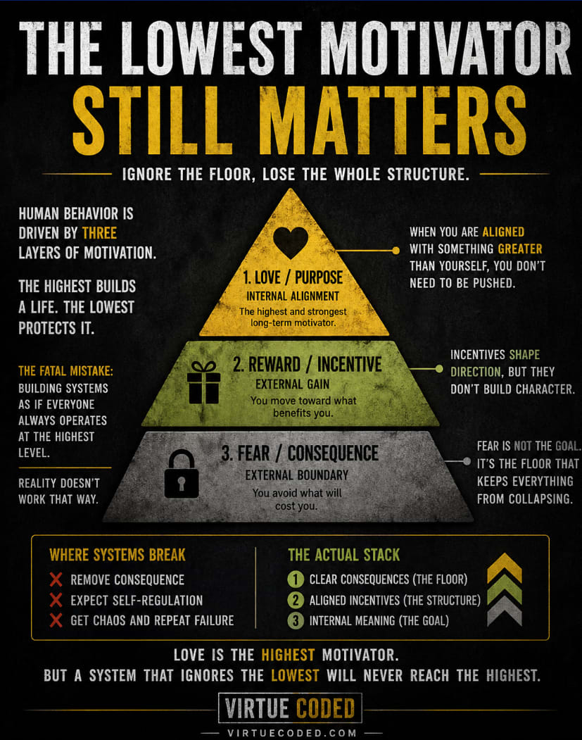 The three layers of human motivation — love, reward, and fear