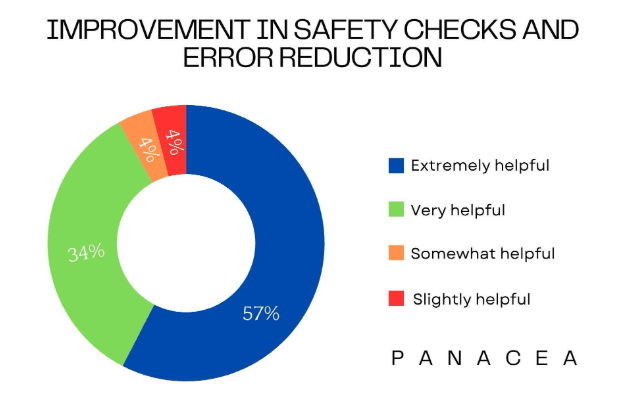Safety checks with panacea