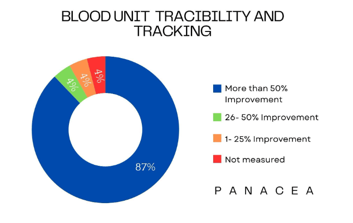 TRACIBILITY WITH PANACEA