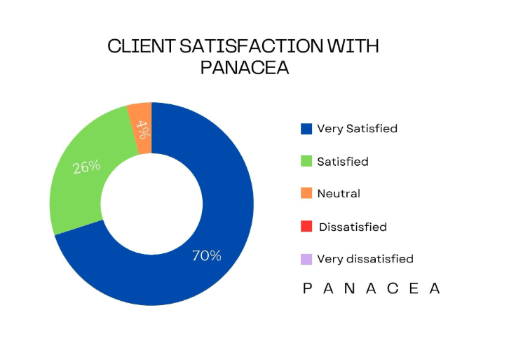 client satisfaction with panacea
