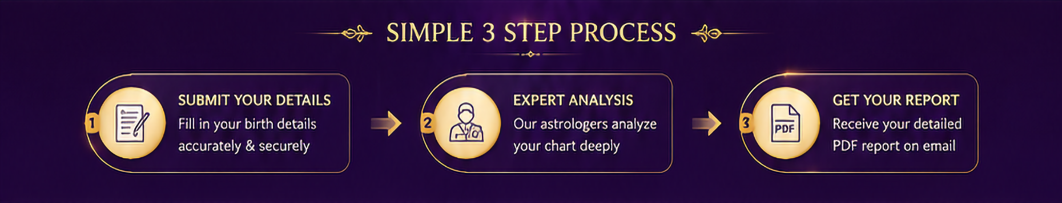 Yogam Analysis Report – Personalized Vedic Astrology Report for Raj Yoga, Dhana Yoga, Career, Marriage and Wealth Analysis