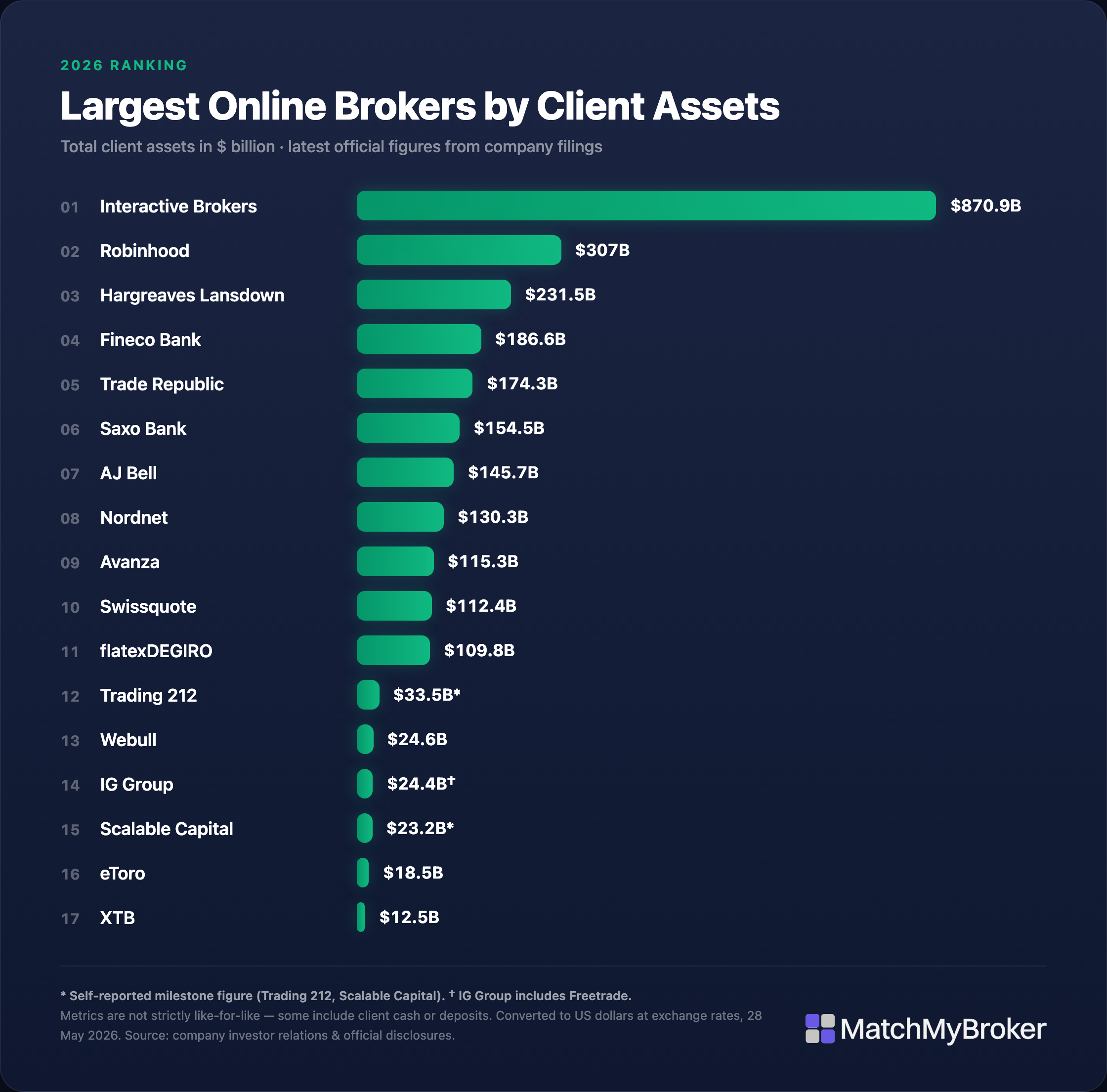 Bar chart ranking the largest online brokers by client assets in 2026, led by Interactive Brokers at 870.9 billion dollars down to XTB