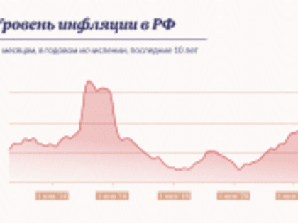 Годовая инфляция в Ингушетии в мае снизилась до 22,96%