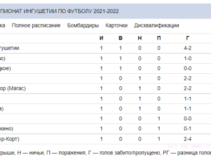 Зимний чемпионат Ингушетии по футболу сезона 2021-2022