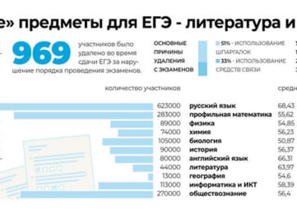 В Рособрнадзоре рассказали об общероссийских результатах ЕГЭ