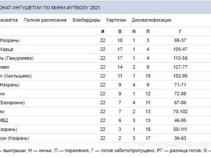 Чемпионат Ингушетии по мини-футболу