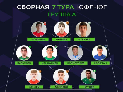 Два игрока малгобекского «Ангушта» из Ингушетии включены в символическую сборную Юношеской футбольной лиги