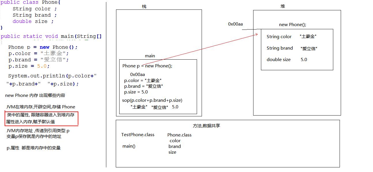 方法调用的内存图