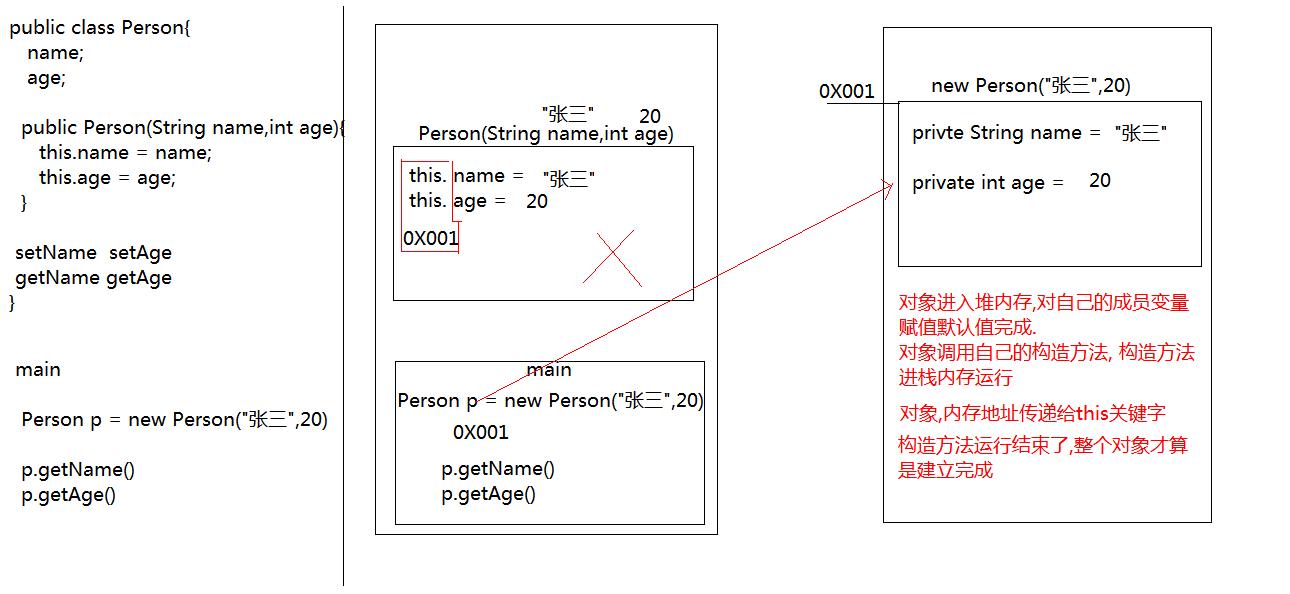 方法调用的内存图