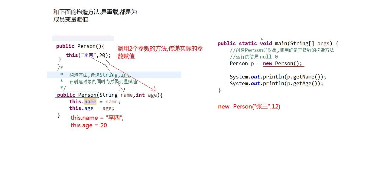 方法调用的内存图
