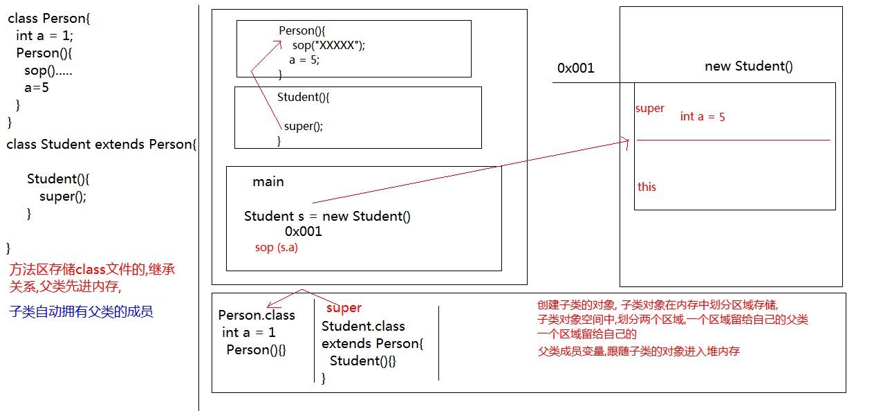 方法调用的内存图