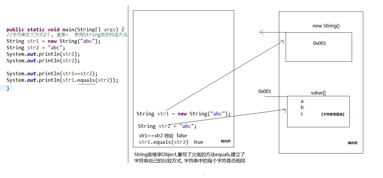方法调用的内存图